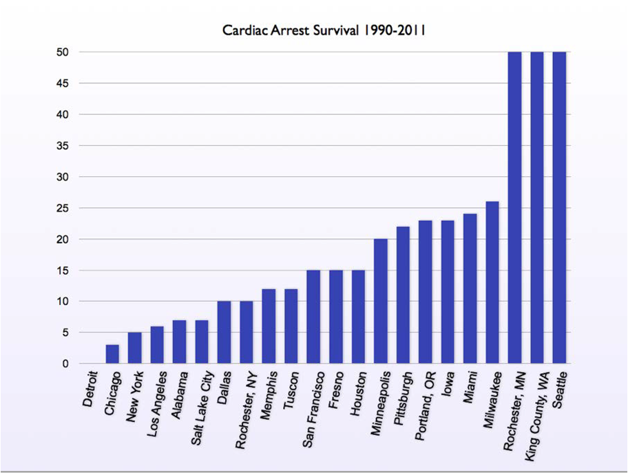 Surviving SCA may depend on your location