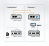 HDMI/USB Cat 5 Extender (1080p@40m), supports all USB 2.0 full speed device (up to 12 Mbps). Supports USB touch panel. - [ OLD SKU: VE-803 ]