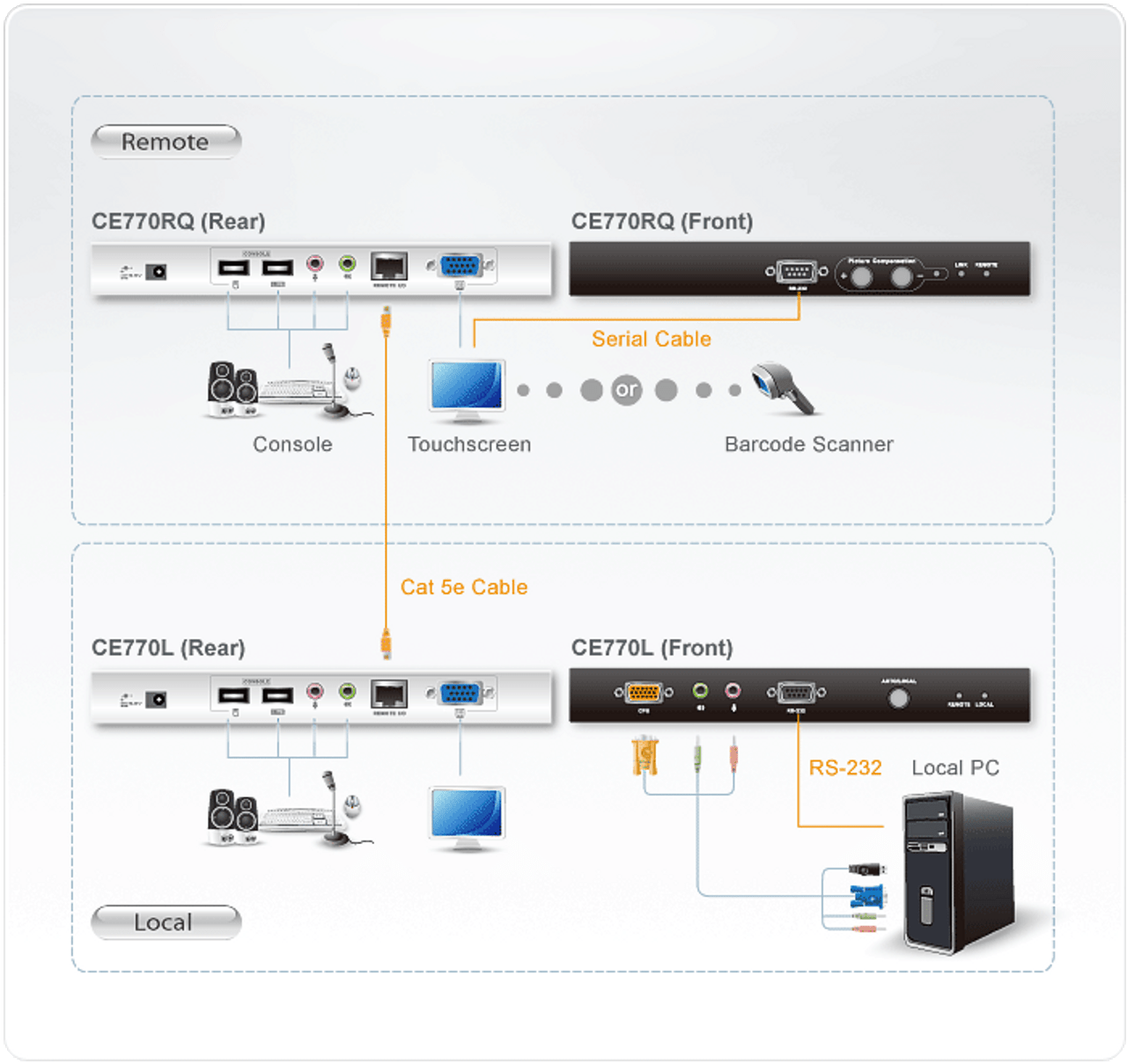 USB VGA/Audio Cat KVM Extender with Deskew 1280 x 1024 60Hz(300m); 1920  x 1200 60Hz (150 m), RS-232, Audio OLD SKU: CE-770 MediaForm AU