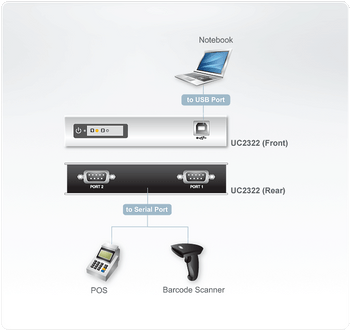 2-Port USB to RS-232 Hub - [ OLD SKU: UC-232-2 ]