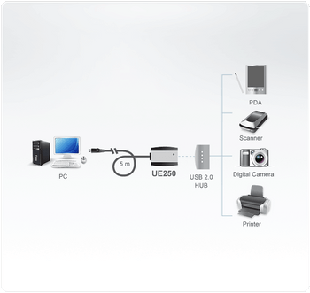 USB 2.0 Extender - 5M - [ OLD SKU: UE-250 ]