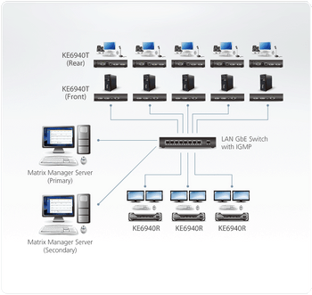 Aten DVI Dual Display KVM over IP Extender - [ OLD SKU: KE-6940 ]