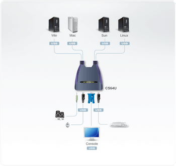 4 PORT USB VGA KVM SWITCH. Support Audio, 1.8M Cable - [ OLD SKU: CS-64U ]