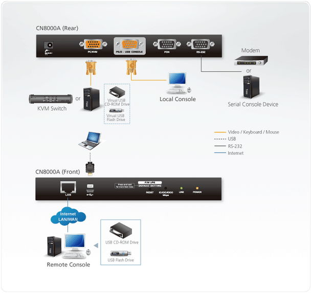 Single Port VGA KVM over IP Switch Reolution up to 1920 x 1200 @ 60Hz - [ OLD SKU: CN-8000 ]