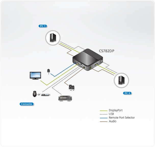 2 Port USB 2.0 DisplayPort/Audio 4K KVM Switch Support HDCP, 4096 x 2160 @ 60 Hz, DP 1.2, Mouse emulation, Keyboard emulation - [ OLD SKU: CS-782DP ]