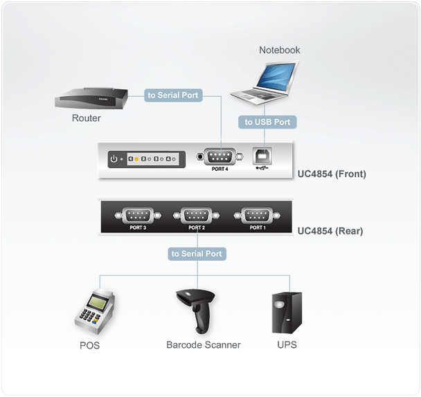 4-Port USB to RS-485/422 Hub - [ OLD SKU: UC-485-4 ]