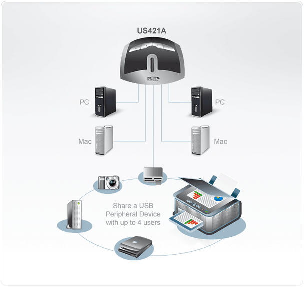 4 PORT USB PERIPHERAL SWITCH. - [ OLD SKU: US-421A ]