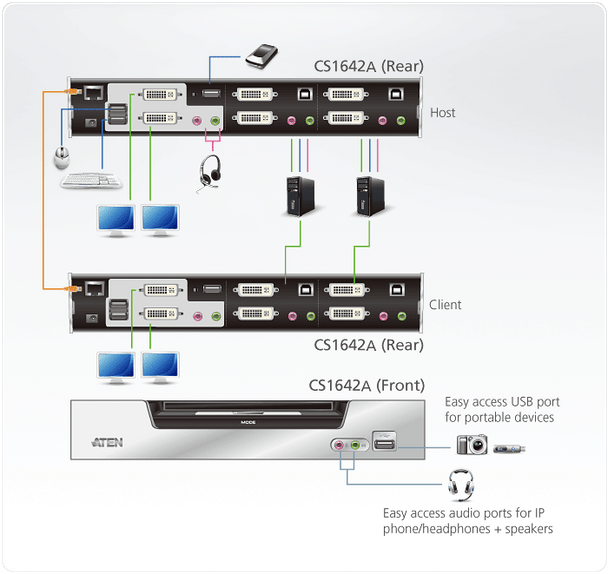 2 PORT USB 2.0 DVI DUAL VIEW KVMP SWITCH. Support HDCP, Video DynaSync, Dual Link, Audio, Mouse emulation, Keyboard emulation - [ OLD SKU: CS-1642 ]