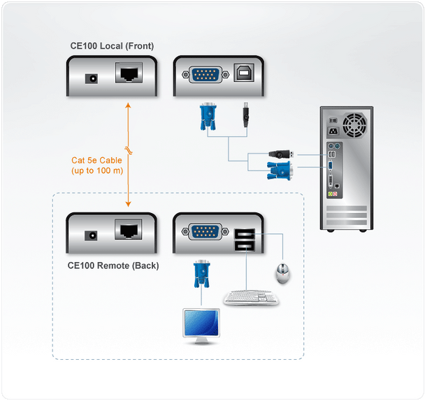 ATEN MINI USB VGA Cat 5 Mini KVM Extender 1280 x 1024@100m; 1920 x 1200 @ 60 Hz (30 m) [ OLD SKU: CE-100 ]