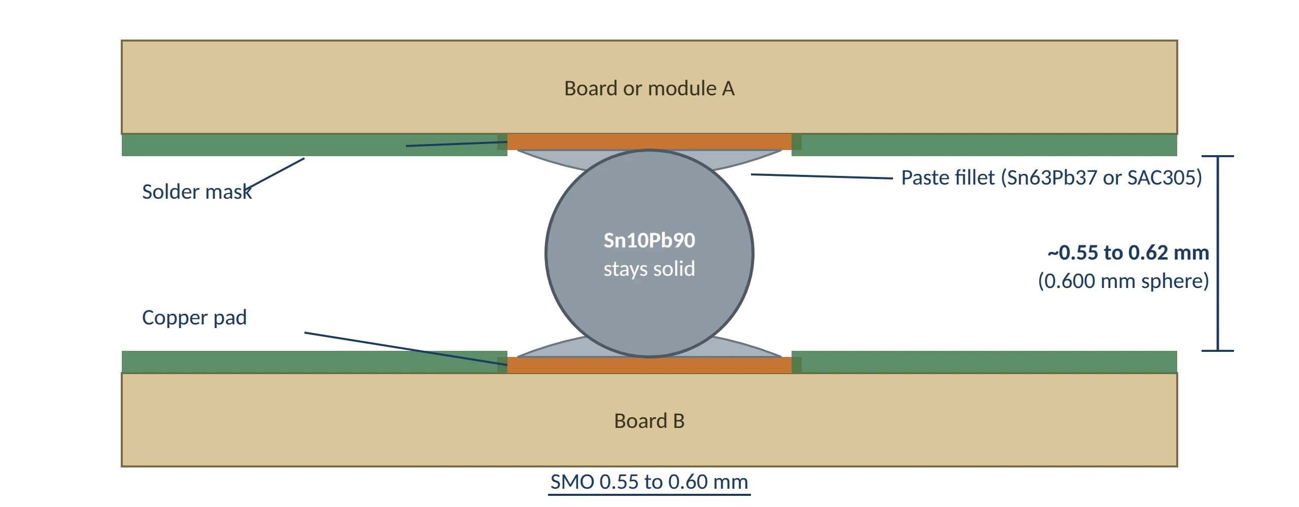 Cross-section of a Sn10Pb90 solder sphere staying solid between two circuit boards, with solder paste fillets on each pad