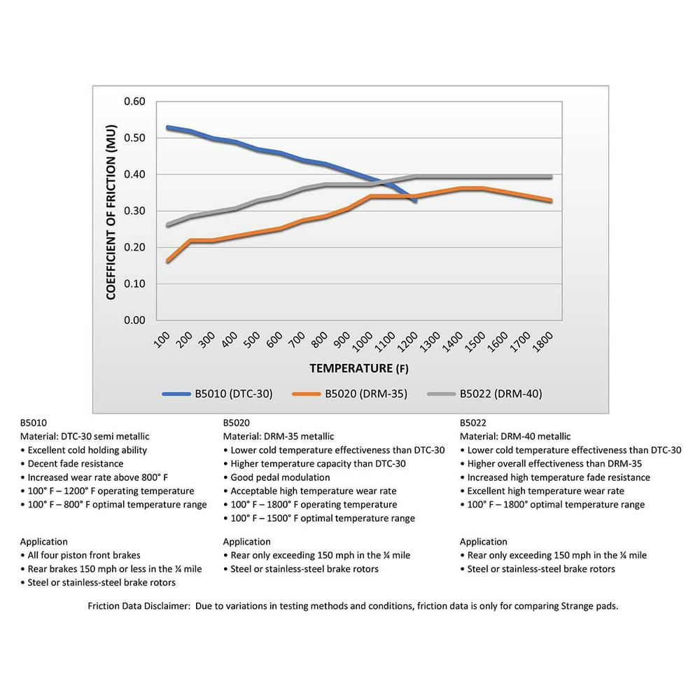 B5010, B5020, B5022 Graph
