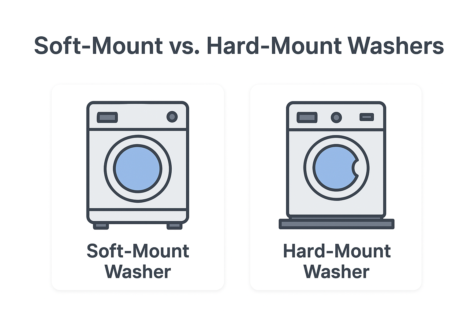 Soft vs Hard Mount Washer Illustration