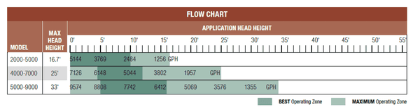 Aquascape SLD adjustable flow pumps flow rates for each unit