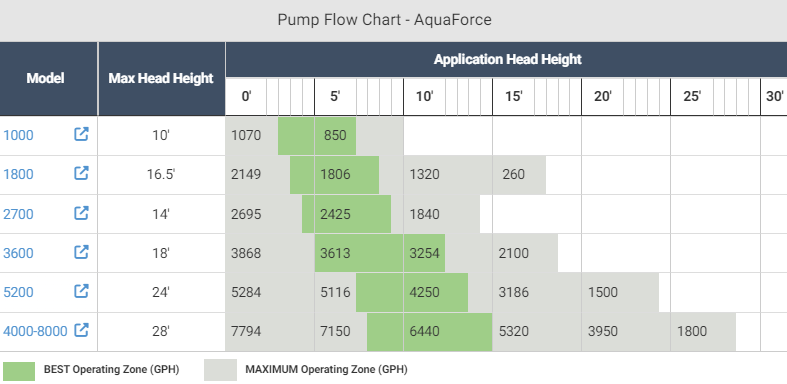 AquaForce® 1000 Solids-Handling Pond Pump flow