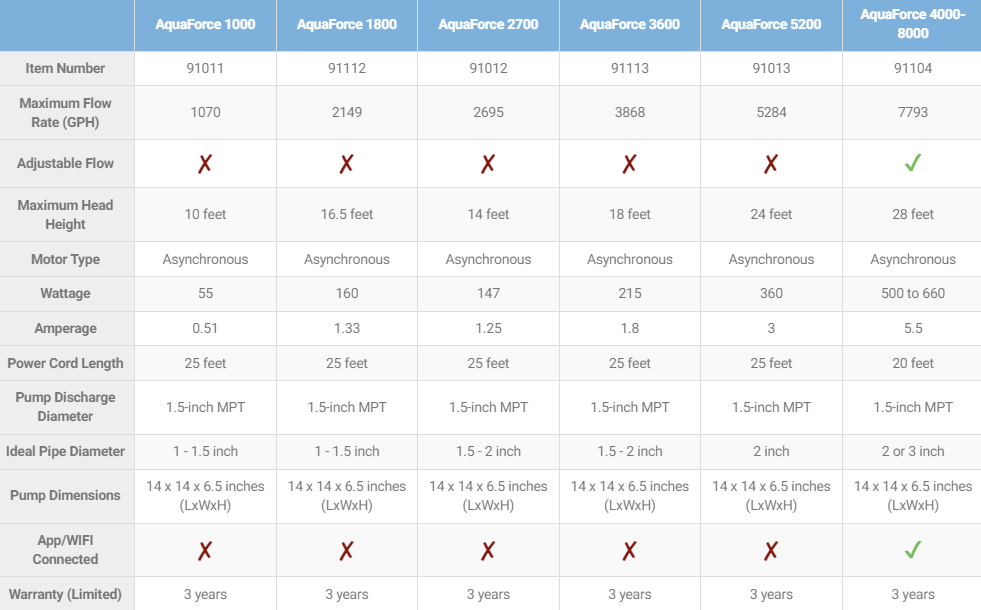 AquaForce® 1000 Solids-Handling Pond Pump Technical specifications
