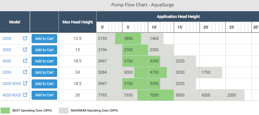 Aquasurge pump flow chart