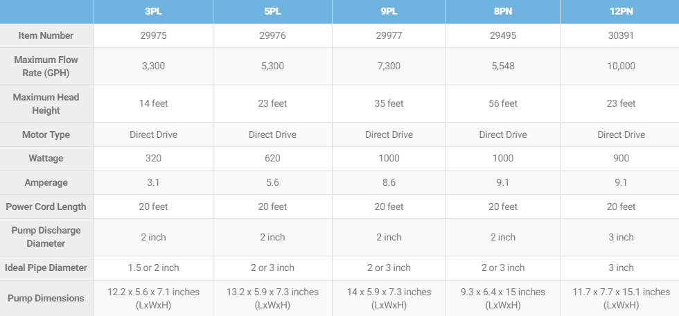 8-PN 5500 Solids-Handling Pond Pump technicial specifications