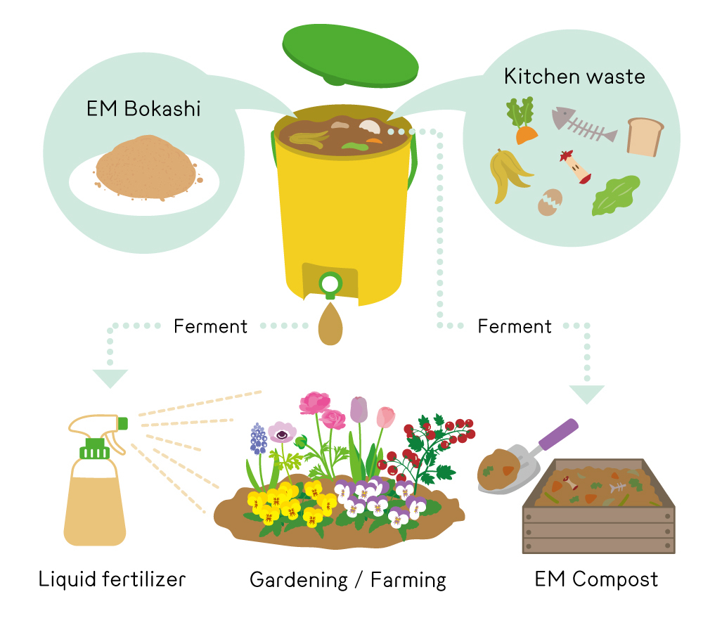 Comparison between conventional way with EM Way to make bokashi