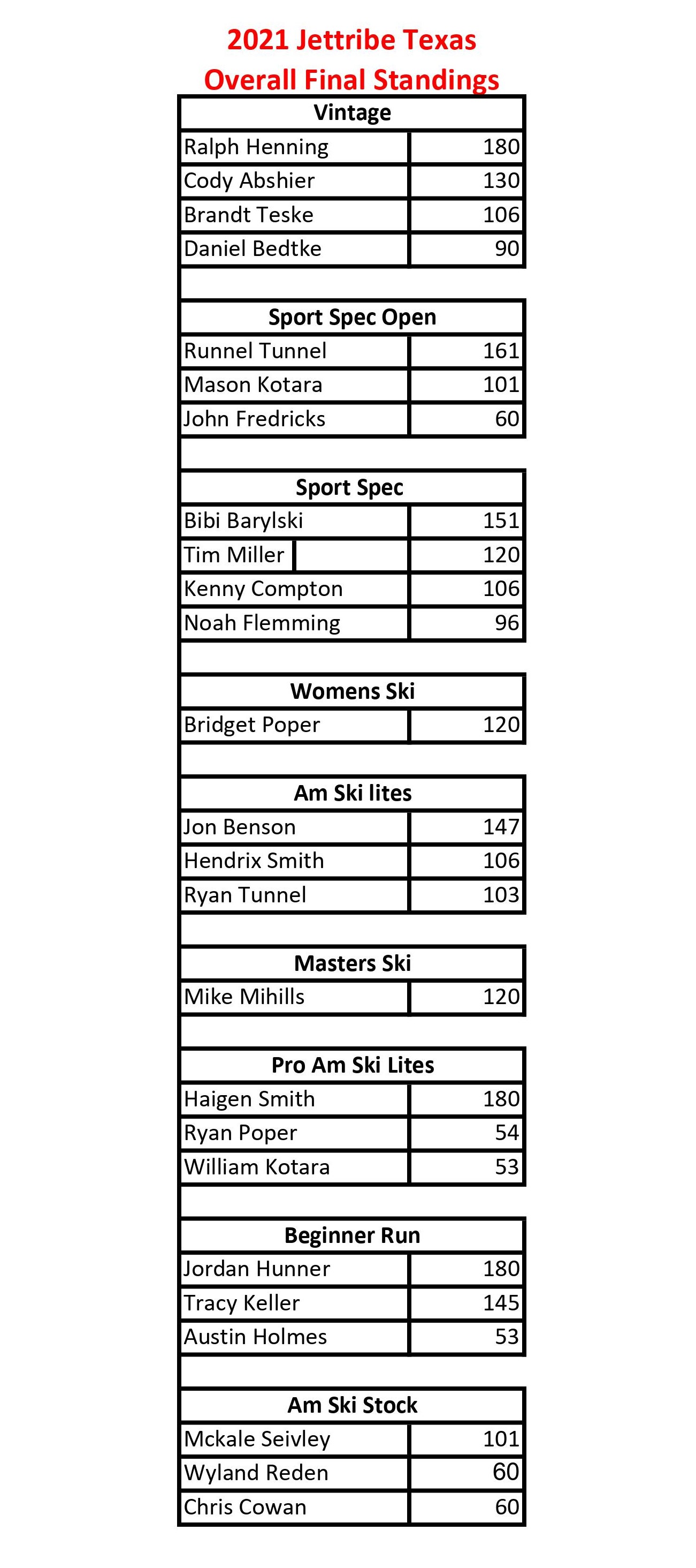 overall-standings-tx-2021-2-1.jpg