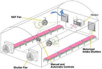 The following is a diagram of end wall to end wall ventilation.  Recommended  air flow is 60-120 Air Changes per Hour (ACH's).  Call Factory Fans Direct at 888-849-1233 for Free Expert Advice and discounts. The following is a diagram of end wall to end wall ventilation.  Recommended  air flow is 60-120 Air Changes per Hour (ACH's).  Call Factory Fans Direct at 888-849-1233 for Free Expert Advice and discounts.