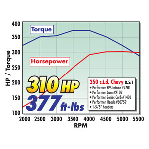 Edelbrock - Sqr Bore Re-work Sbc/2101 - 2701