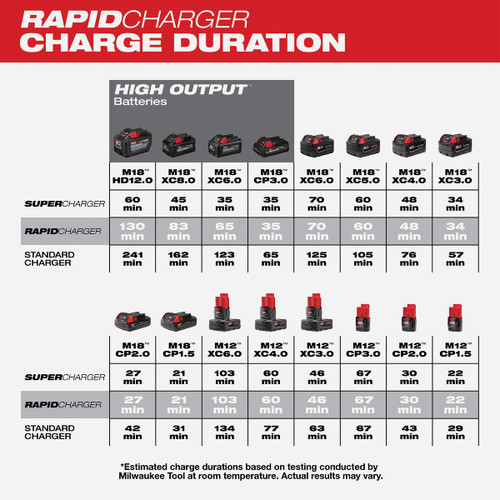 M18 & M12 RAPID CHARGER MILWAUKEE