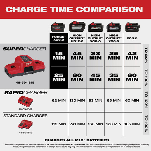 M18 18-VOLT DUAL BAY SIMULTANEOUS SUPER BATTERY CHARGER  MILWAUKEE