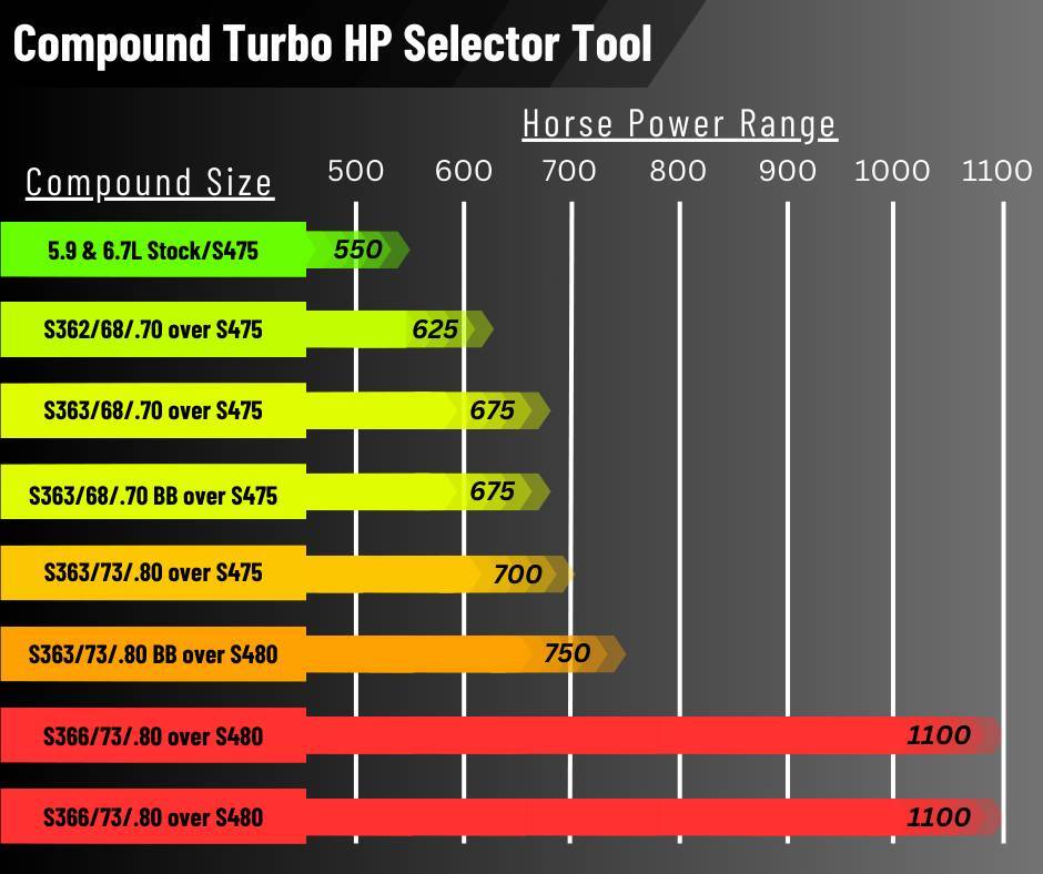 Compound Turbo Selector