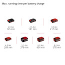 Chart of battery run times by capacity: 2.0 AH at 145 min, 2.5 AH at 181 min, 3.0 AH at 217 min, 4.0 AH at 289 min, 5.2 AH at 376 min, 6.0 AH at 434 min, and 8.0 AH at 578 min.