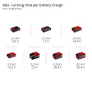 Chart showing maximum run time of six batteries at minimum brightness. Capacities range from 2.0 AH at 9.6 hours to 8.0 AH at 38.4 hours.