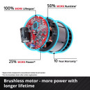 Exploded view of a brushless motor showcasing components. Features highlighted: 100% more lifespan, 50% more runtime, 25% more power, and 10-year warranty.