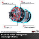 Exploded view of a brushless motor highlights its components with text noting 100% lifespan, 50% runtime, 25% power, and 10-year warranty.