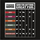 Chart showing Traeger Hardwood types like apple and cherry, and their best uses for meat like beef and poultry.