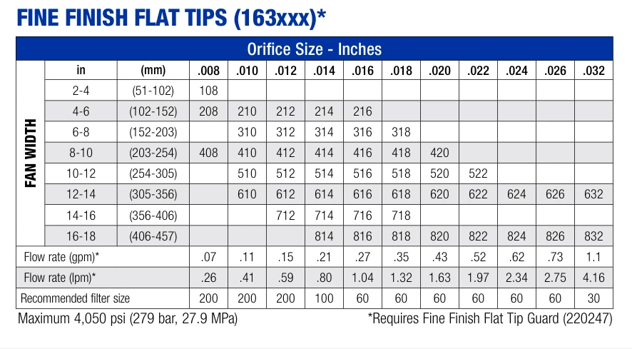 Graco 163XXX Fine Finish Flat Tips