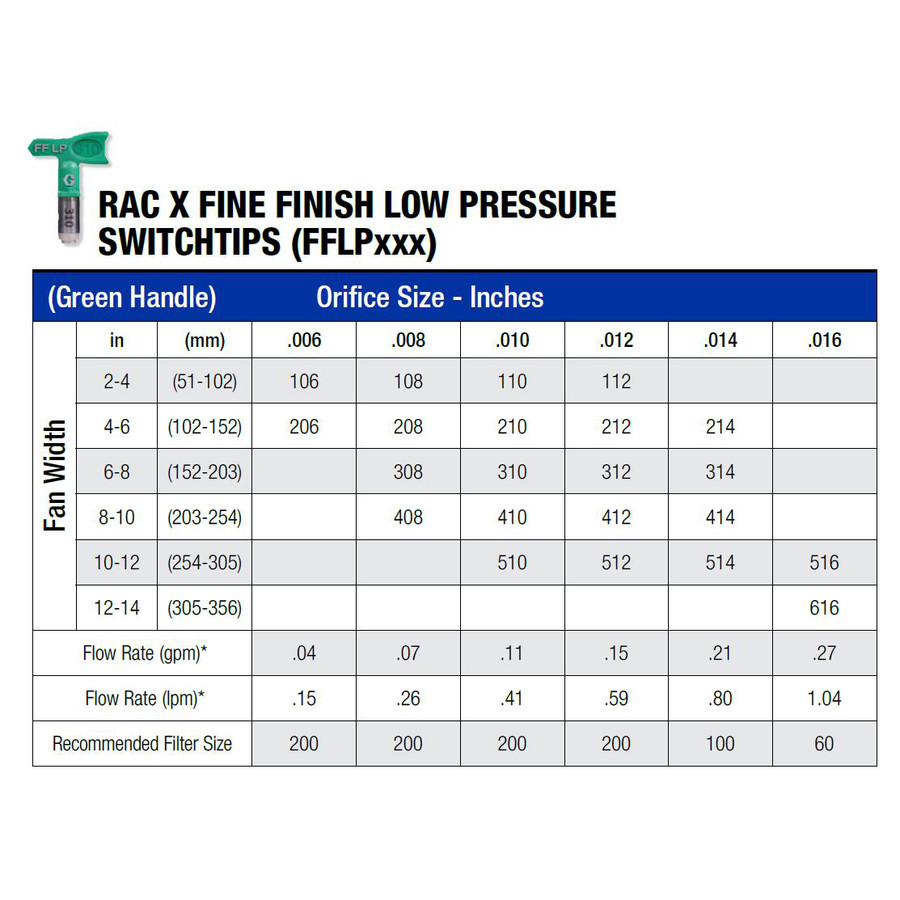 Graco FFLP Fine Finish Low Pressure RAC X FF LP SwitchTips