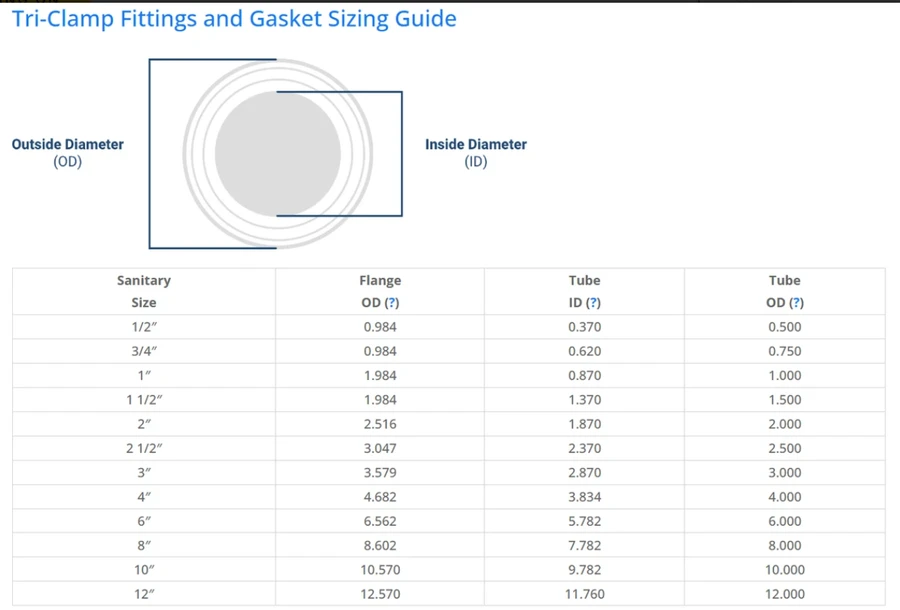 Westco Sanitary™ 40MP Sanitary Tri-Clamp Gasket Type 1
