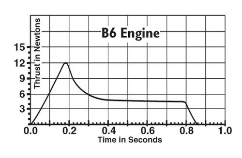 EST1608 B6-0 Standard Model Rocket Engine (3) HAZ