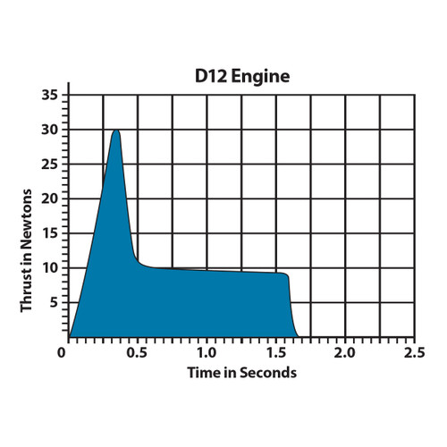 Estes Rockets 010040 D12-7 Rocket Engines 2 Pack, Was EST1568