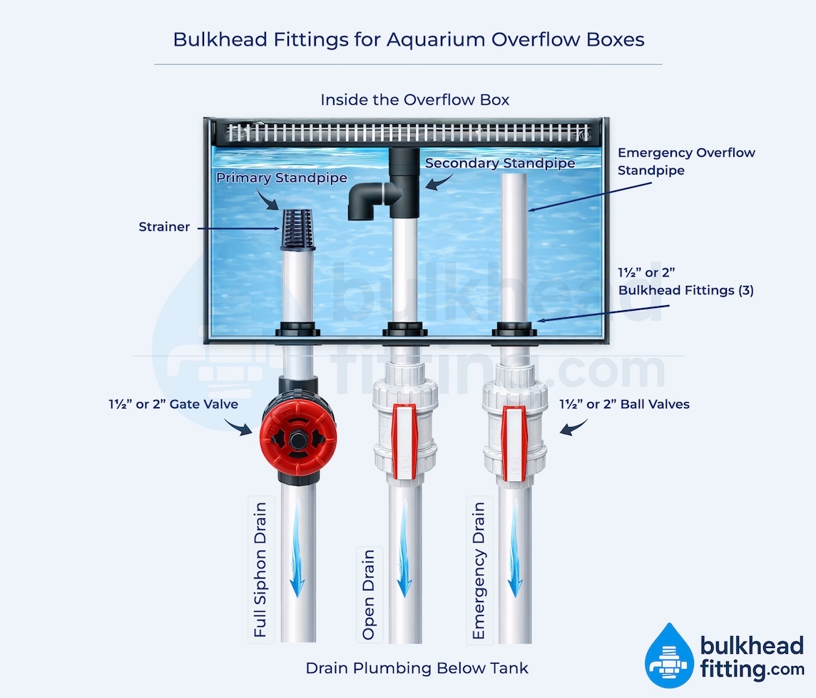 aquarium overflow box drain plumbing diagram with bulkhead fittings and standpipes
