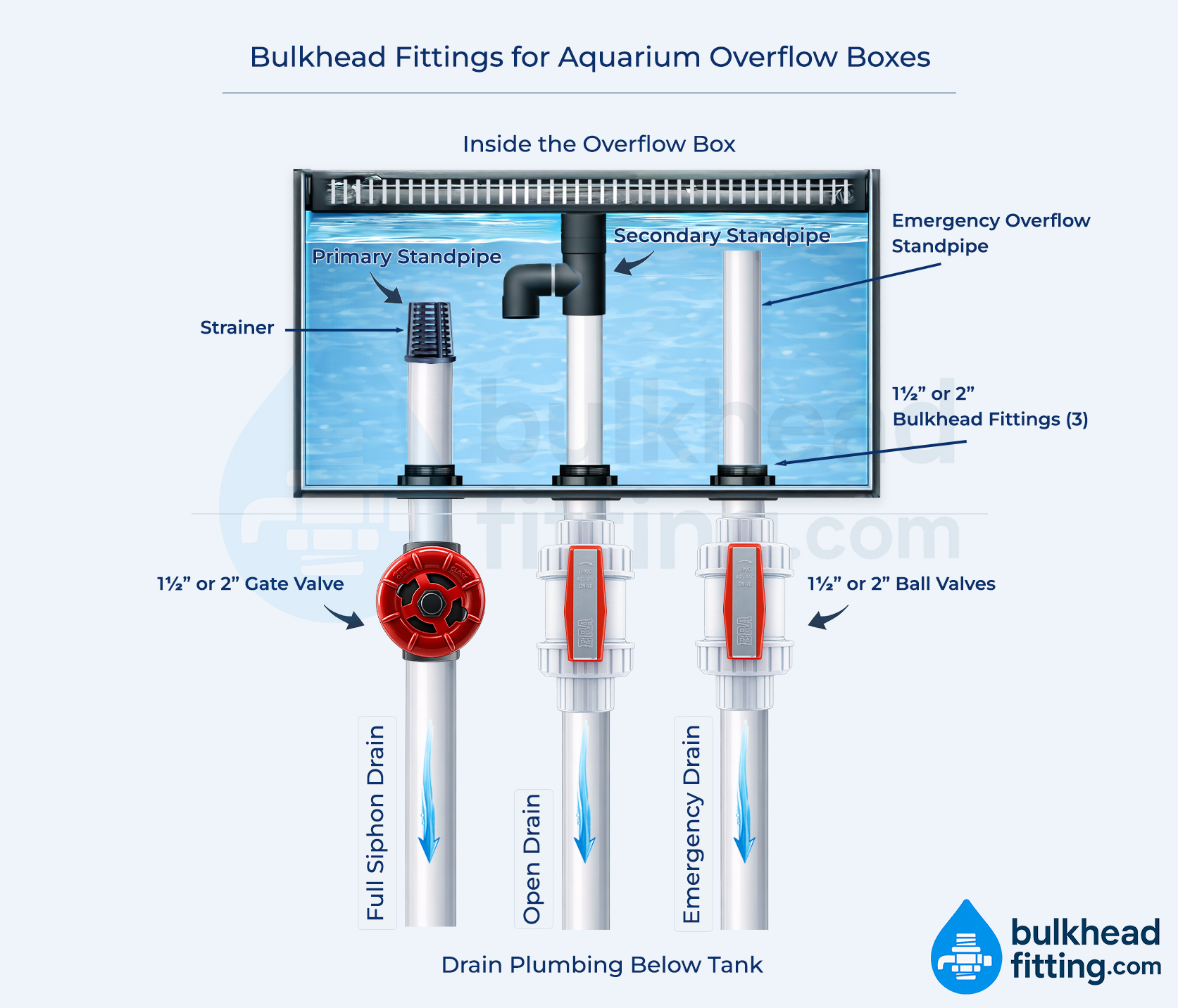 Aquarium overflow drain plumbing diagram with gate valve and sump system