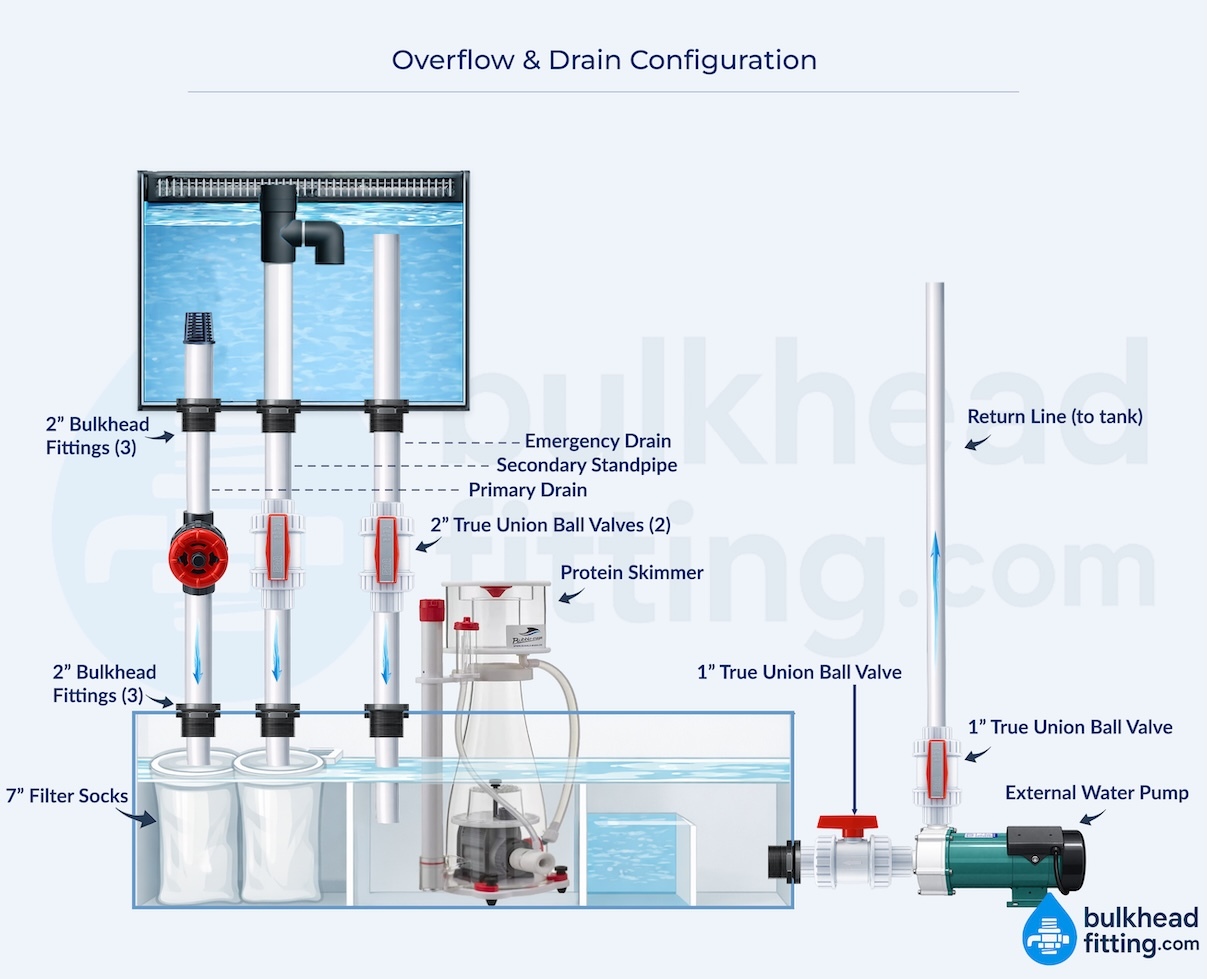 Aquarium overflow and drain plumbing diagram showing bulkhead fittings, standpipes, valves, sump, and return line