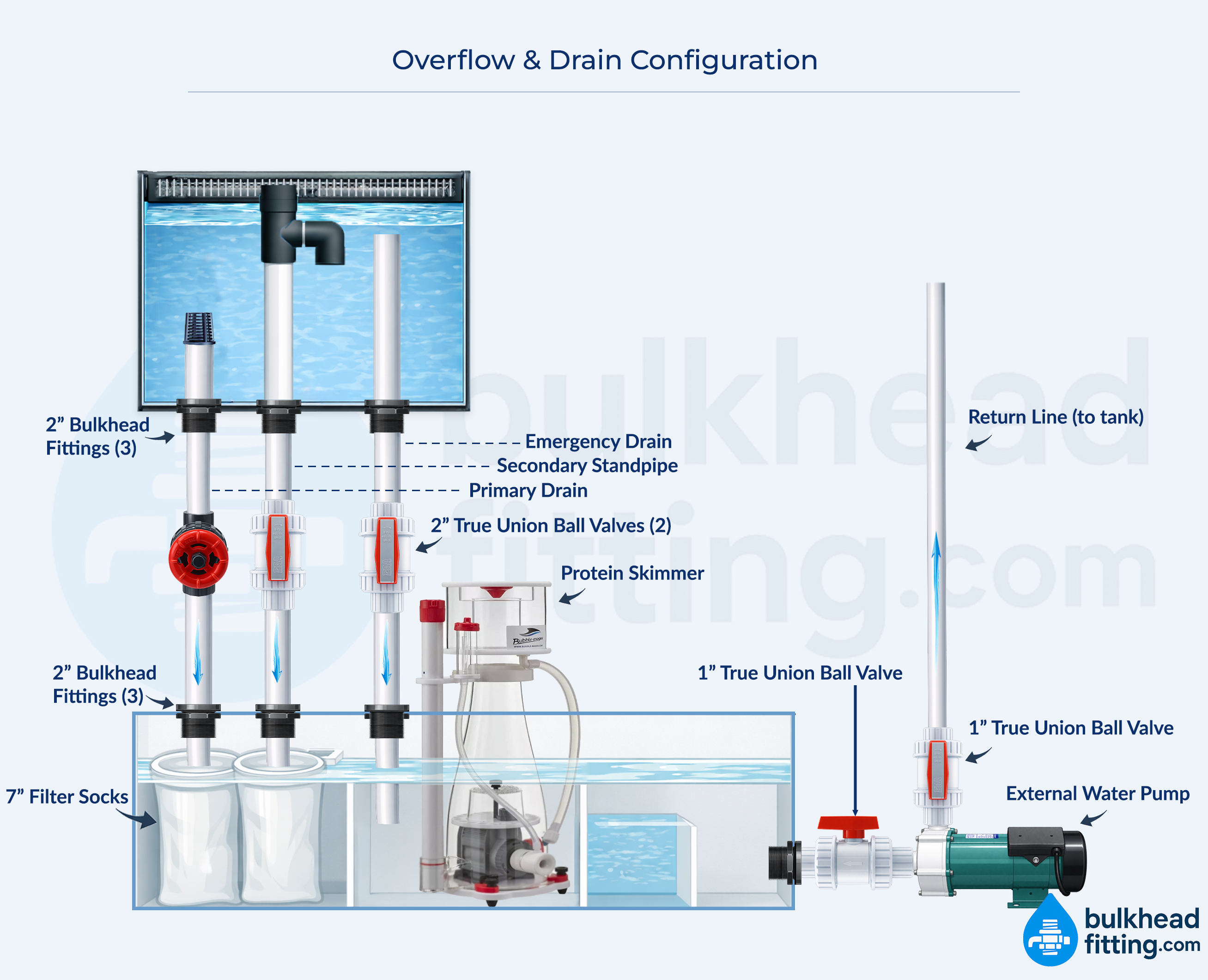Aquarium overflow and drain plumbing diagram showing bulkhead fittings, standpipes, valves, sump, and return line