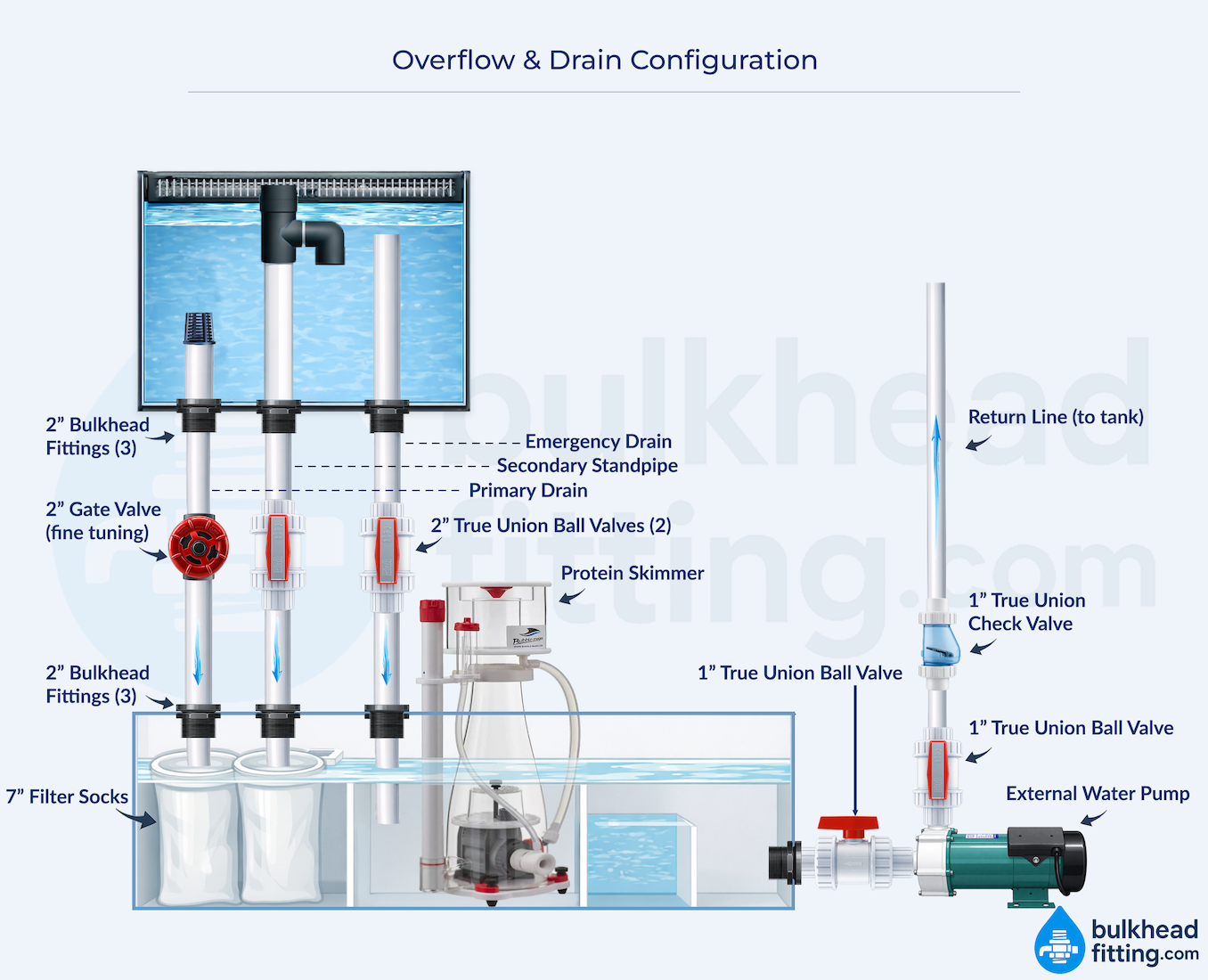 Aquarium overflow and drain plumbing diagram showing bulkhead fittings, standpipes, valves, sump, and return line