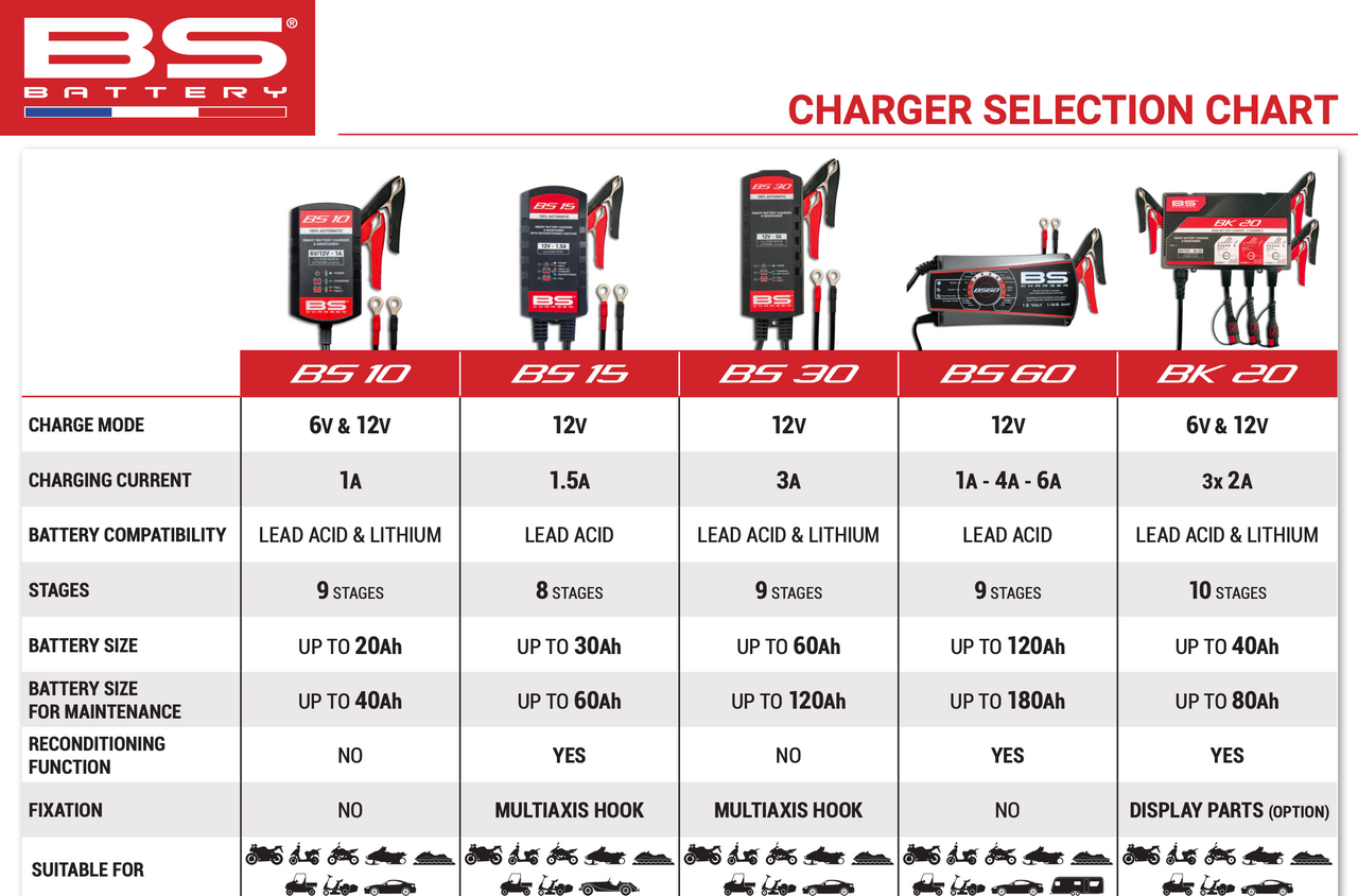BS Battery Charger BS30 Lithium and Lead Acid 6V - 12V 3A