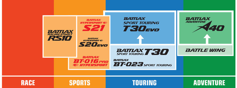 Bridgestone Tire Battlax RS10 Racing Street -  Front
