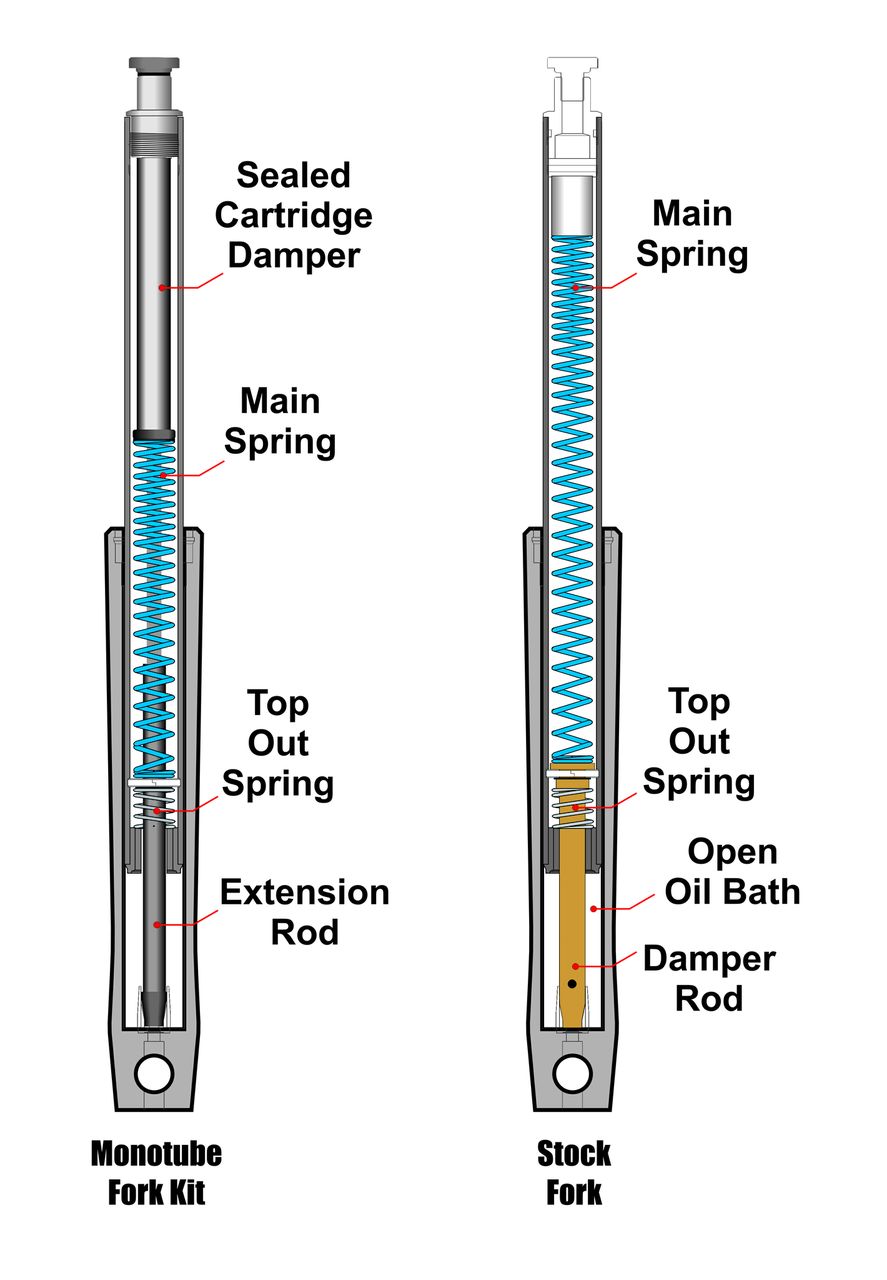 y.m Harley Lowering Kit Progressive Monotube Fork Cartridge Kit