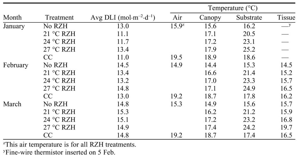 Table 1 Daily air temperature for each treatment