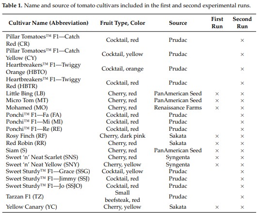 Tomato cultivars used in the experiment