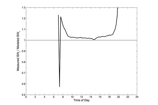 Ratio of measured shortwave radiation (SWi) to modeled SWi over the course of a clear day (April 21, 2012) in Logan, Utah. Mean ratio = 1.02 & 0.01 (2 ± 1 %) for measurements averaged from two hours before solar noon to two hours after solar noon (solar noon occurred at approximately 13.5). The dip in the morning near 7 is due to mountains on the east side of the valley where Logan is located.