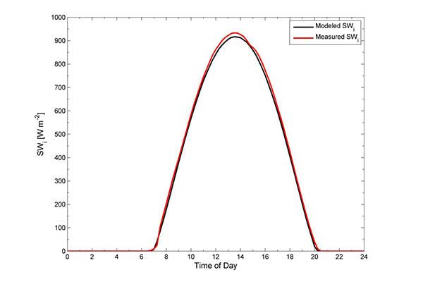 Comparison of measured incoming shortwave radiation (SWi) (red line) and modeled SWi on April 21, 2012 in Logan, Utah. Measured SWi is from a heated and ventilated blackbody pyranometer (Kipp & Zonen model CM21). Modeled SWi is from the Clear Sky Calculator.